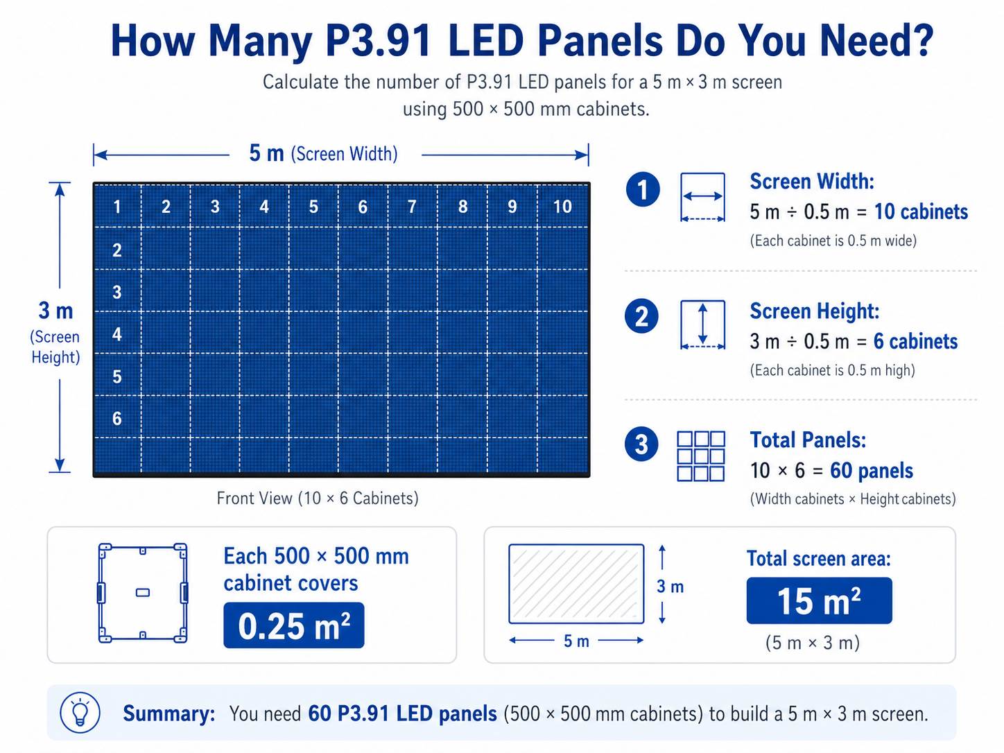 How Many P3.91 LED Panels Do You Need Screen Size, Cabinet Count