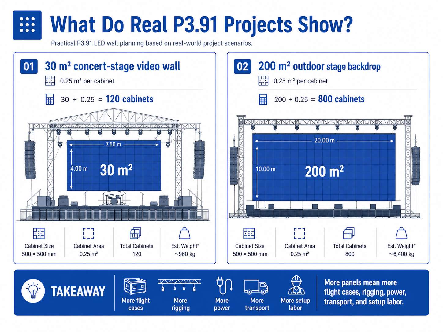 How Many P3.91 LED Panels