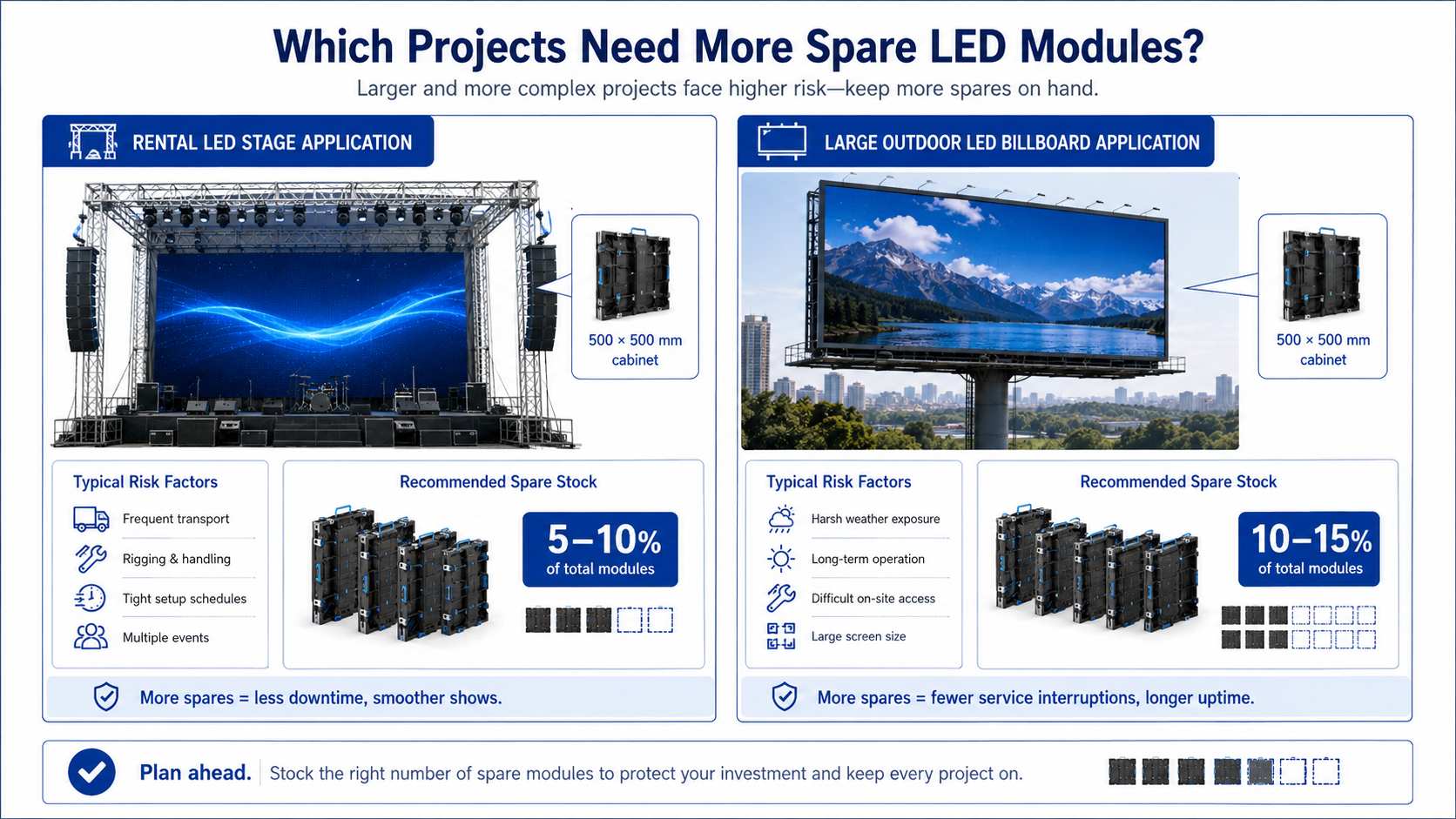 How Many Spare LED Display Modules Should You Order