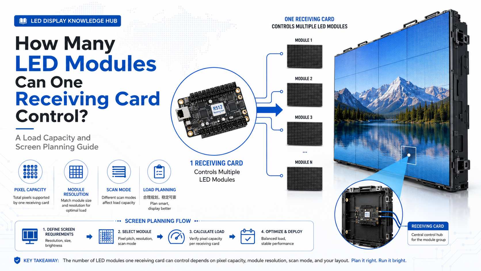 How Many LED Modules Can One Receiving Card Control A Load Capacity and Screen Planning Guide