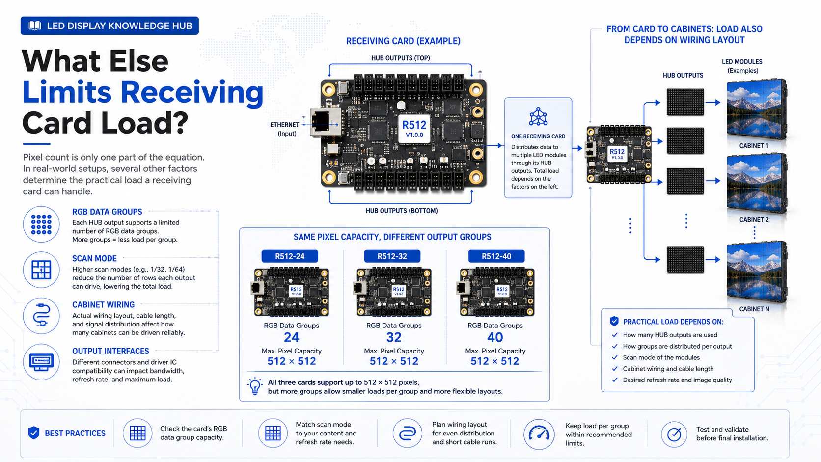 How Many LED Modules Can One Receiving Card Control A Load Capacity