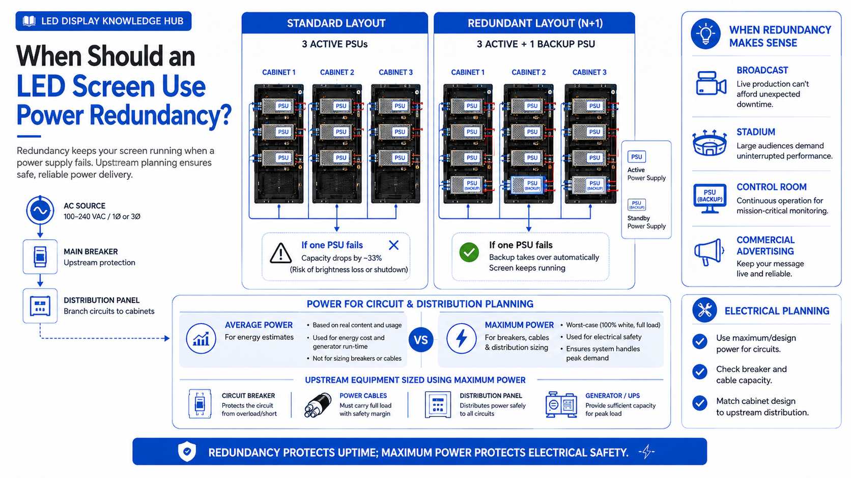 How Many Power Supplies Does an LED Screen Need Load Calculation, Redundancy