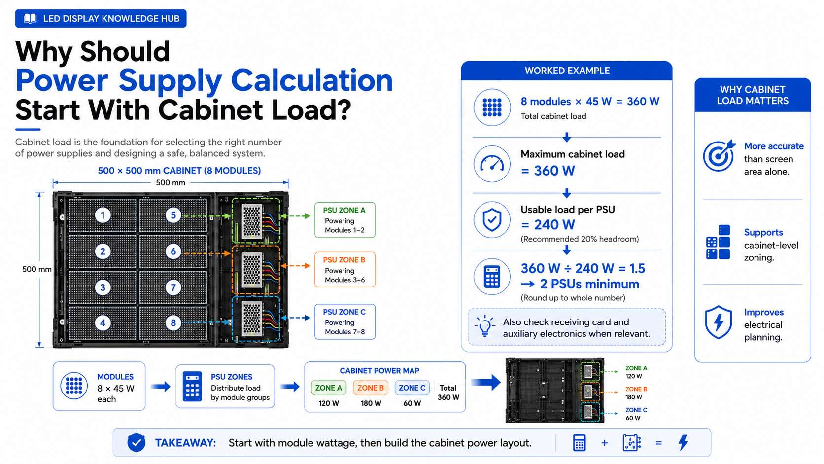 How Many Power Supplies Does an LED Screen Need